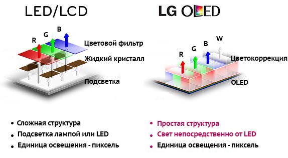 Отличия матриц LED и OLED