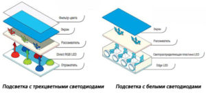 Что означает тип подсветки direct led