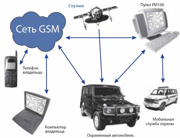 Принцип работы GSM связи